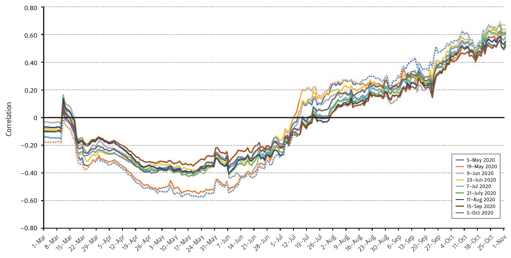 This graph shows the correlations between the nine WalletHub OoS score tables and DDPM from March 1 to November 1.