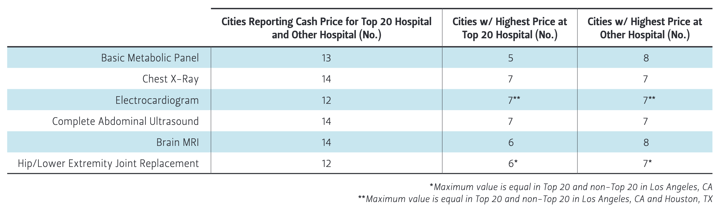 Table 3 — Cities Where Top 20 Hospital Has Highest Cash Price by Service