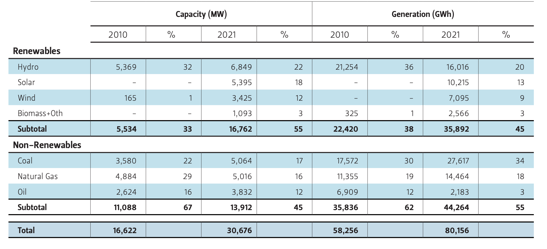TABLE 2 — CHILE’S INSTALLED ELECTRICITY CAPACITY AND GENERATION BY SOURCE