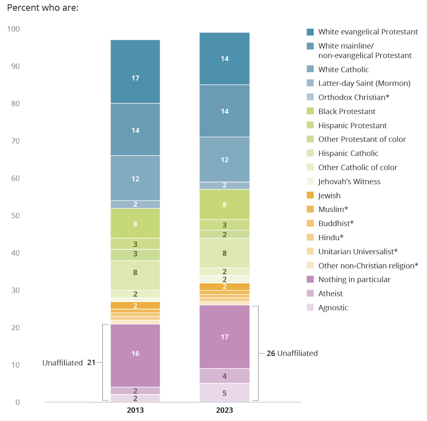 The Religious Affiliation of Americans, 2013 and 2023