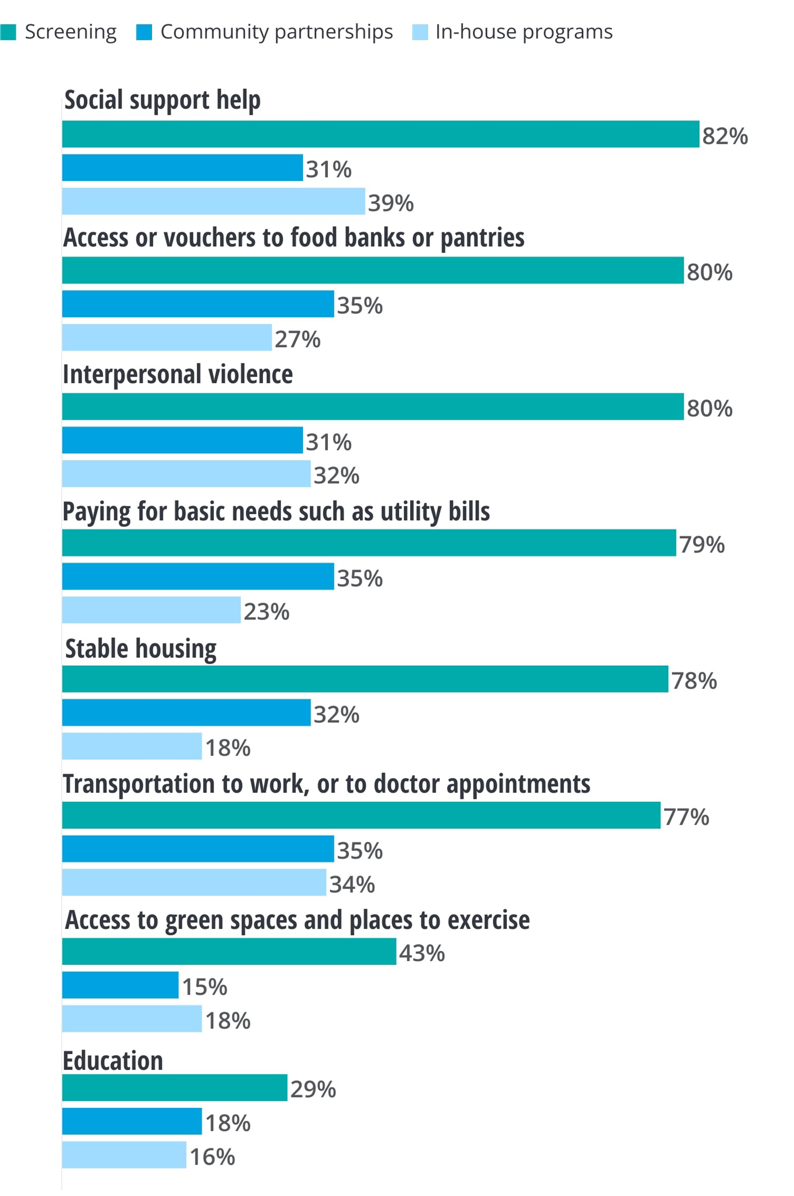 bar graph showing SDOH needs