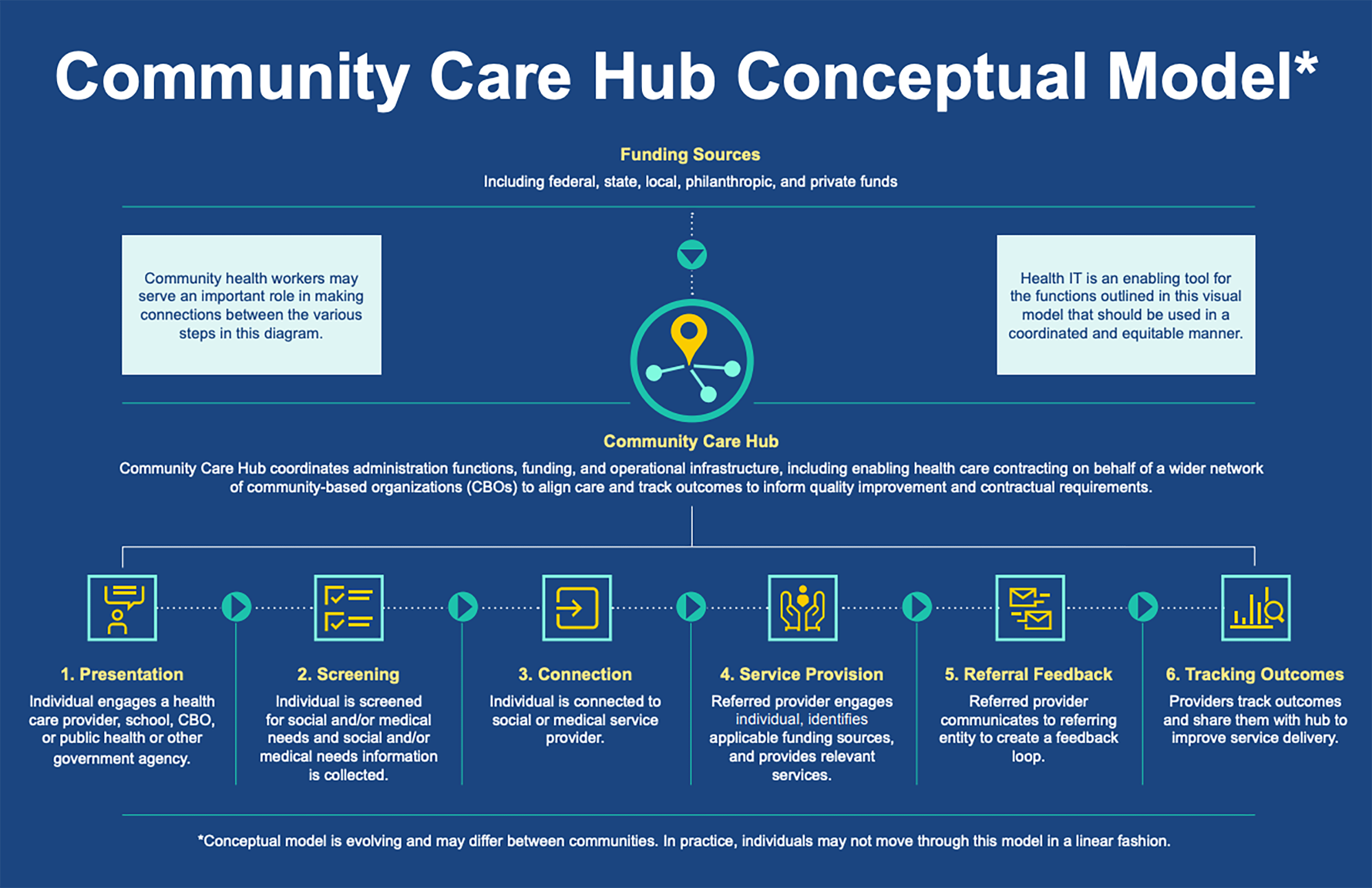 community care hub diagram