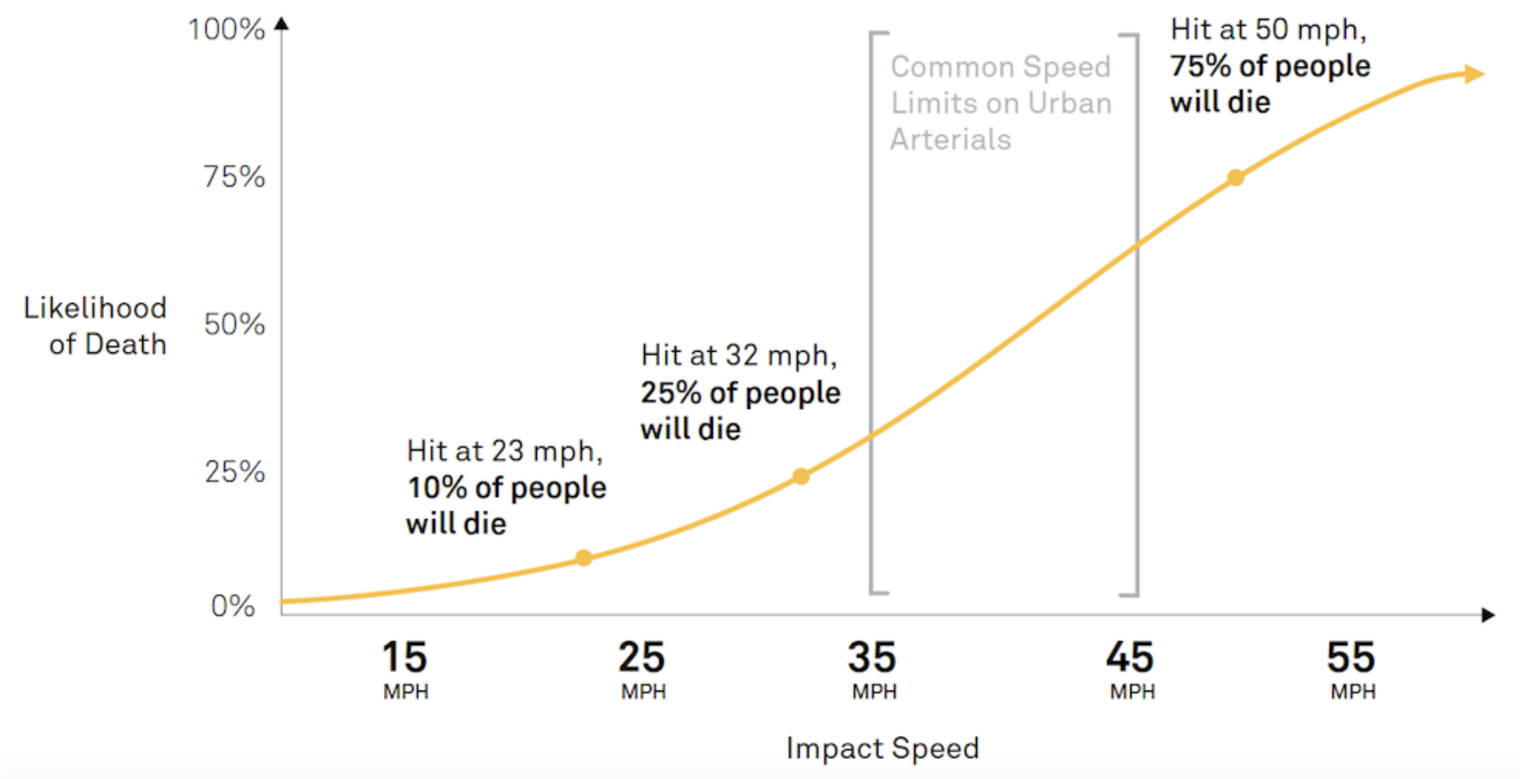 line graph showing vehicle speed & fatality correlation