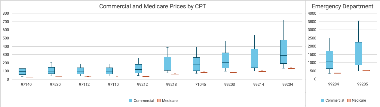 Commercial and Medicare Price Variation for Outpatient Procedures by CPT