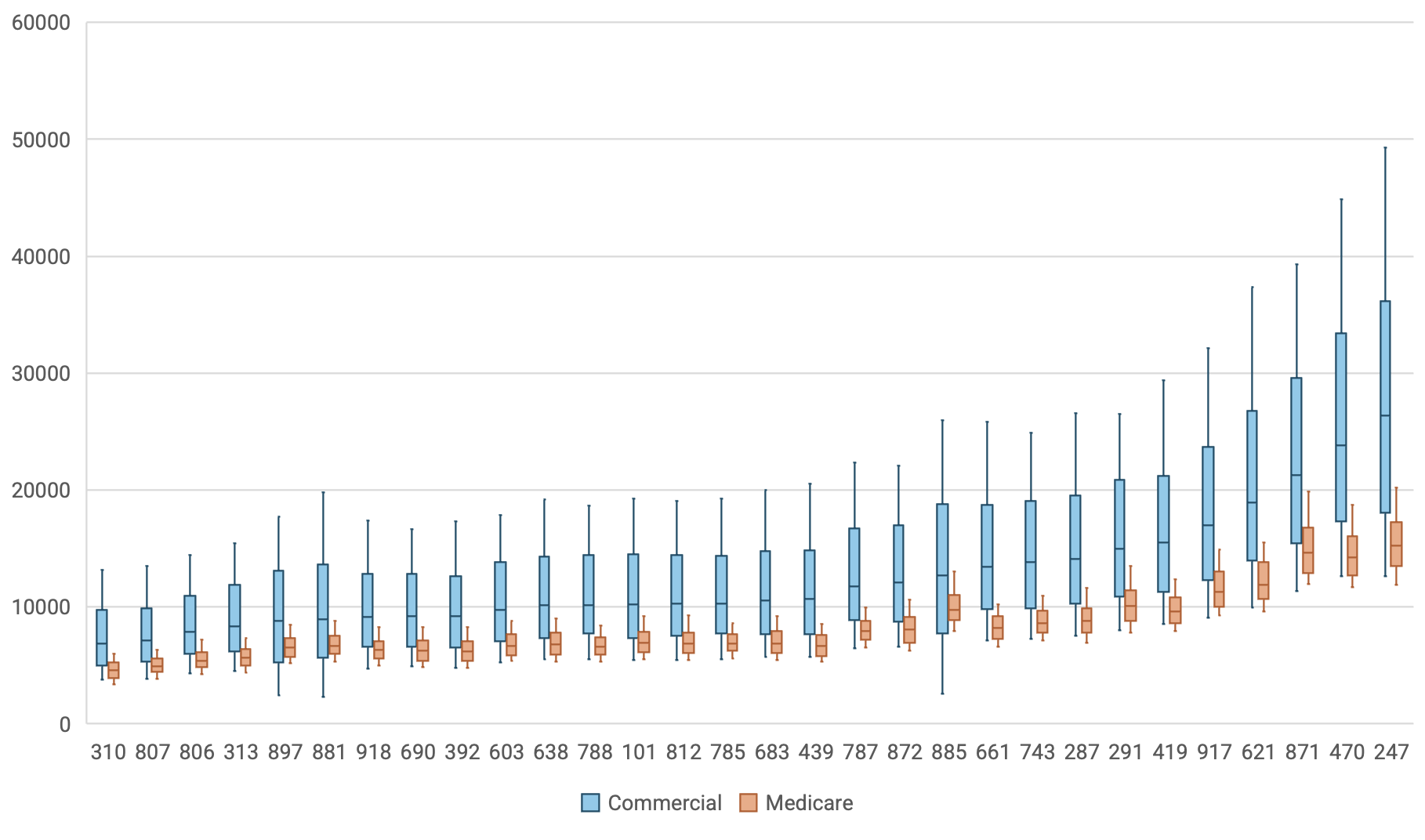 Commercial and Medicare Price Variation for Inpatient Hospital Stays by DRG