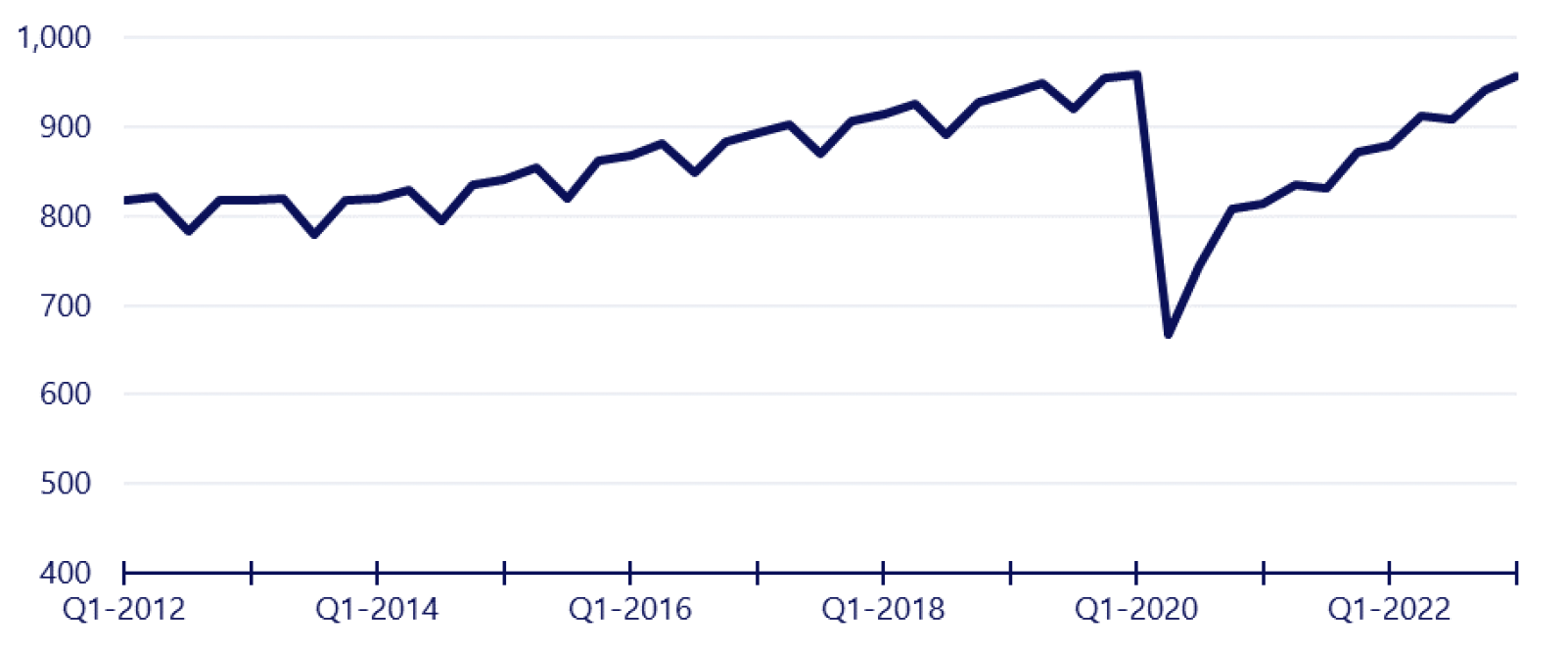 Figure 1 — Child Care Employment, Total Employment (Thousands)