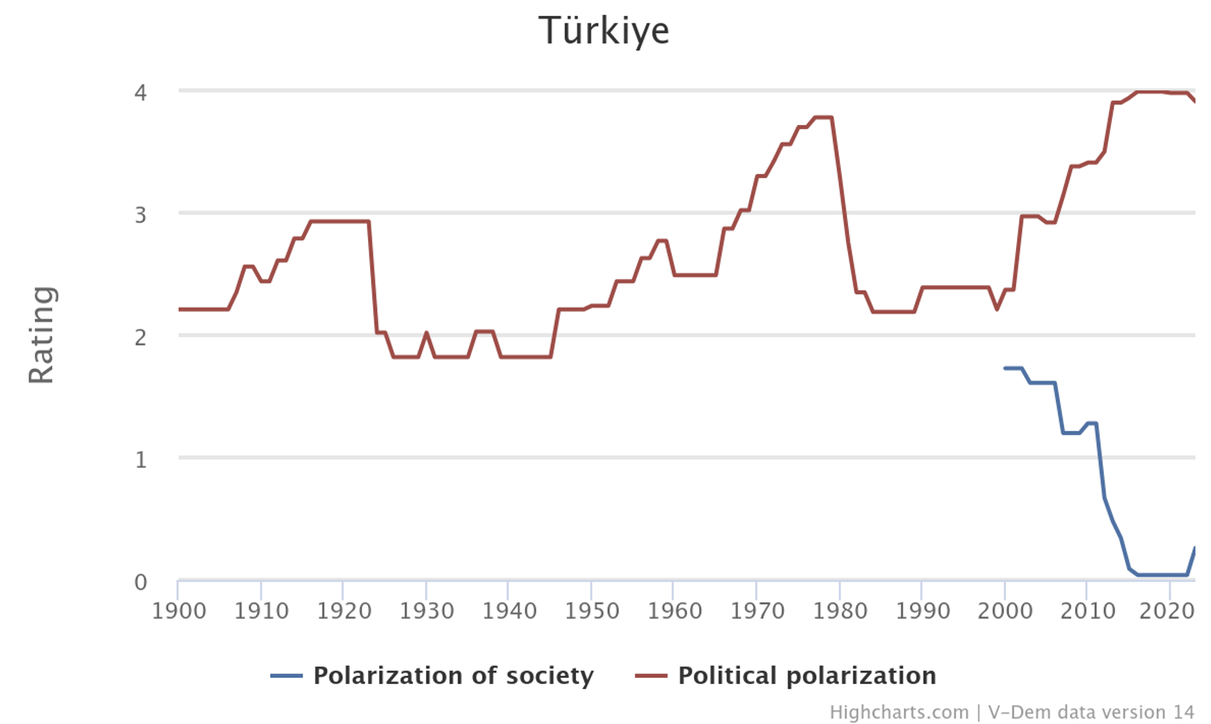 Line graph showing political polarization in Turkey