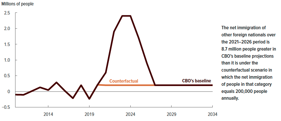 Net Immigration of Other Foreign Nationals in CBO’s Baseline and Counterfactual Projections