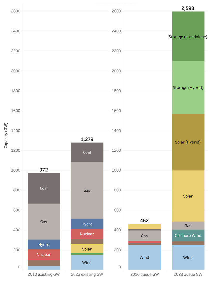 Existing Capacity and Active Queues of US Electricity Resources in 2010 and 2023