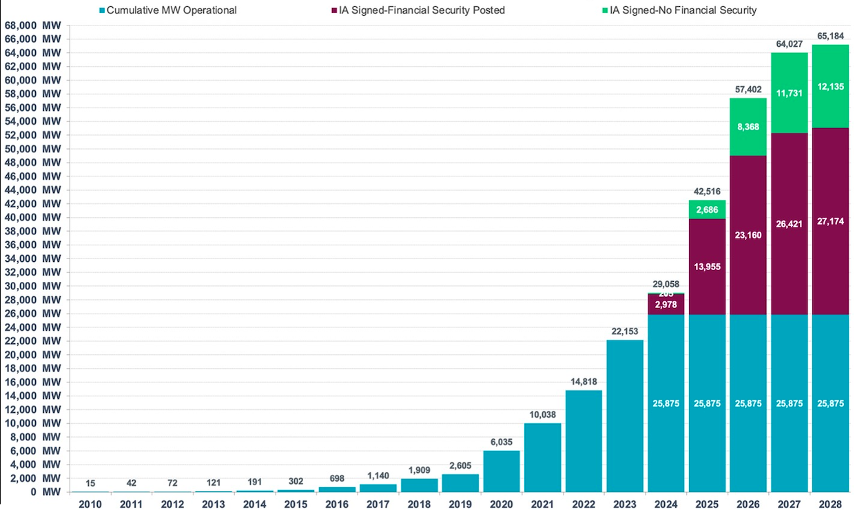 Additions of Utility-Scale Solar Capacity in ERCOT Since 2010