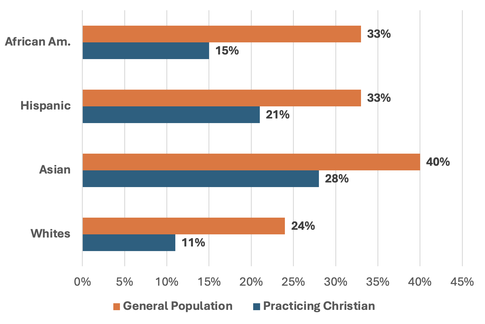 Bar graph showing percentages of voters identifying as conservative