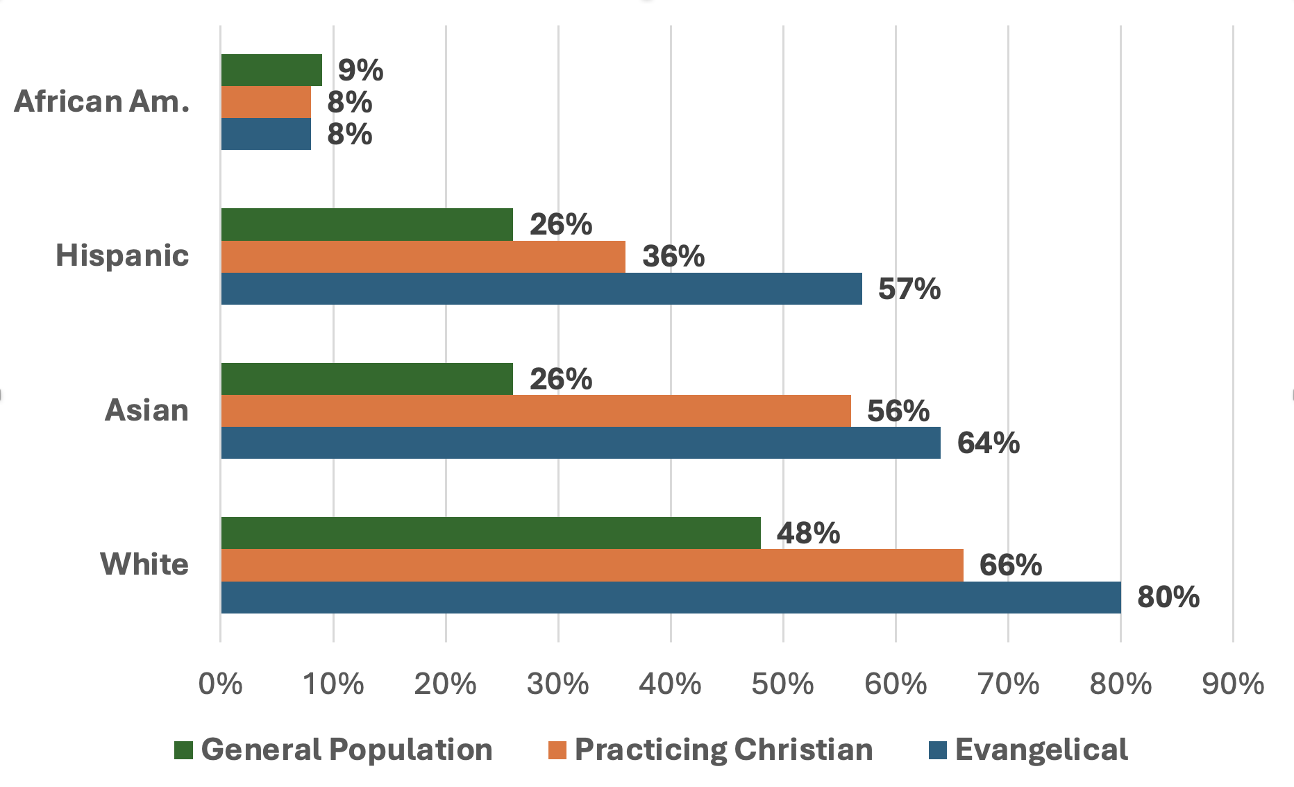 Bar graph showing percentage of those who voted for Donald Trump in 2016