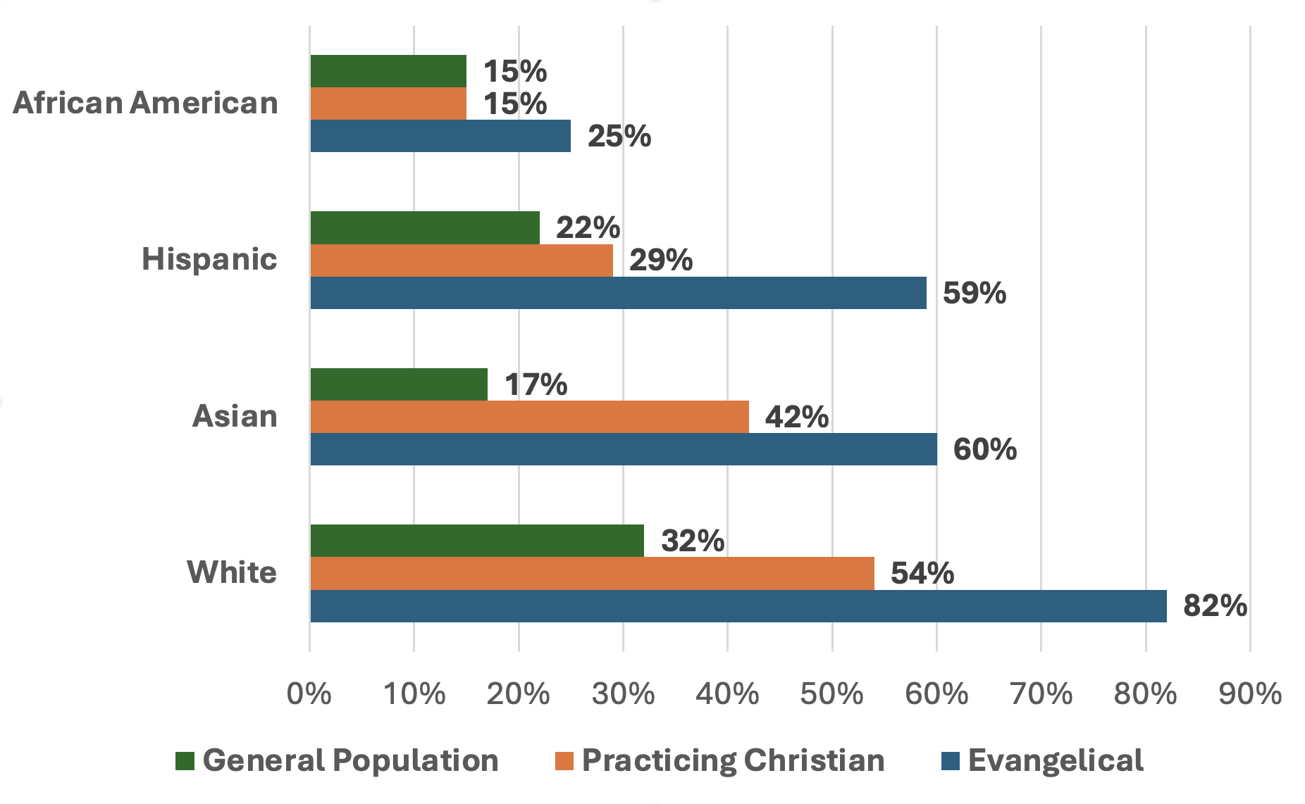 Bar graph showing percentage of voters identifying as conservative