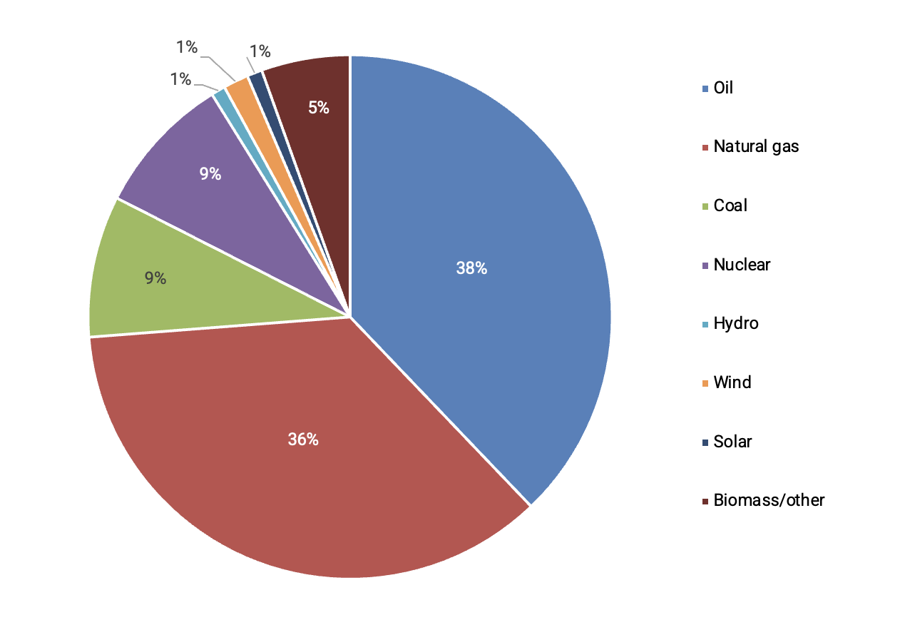 US Energy Consumption, 2023