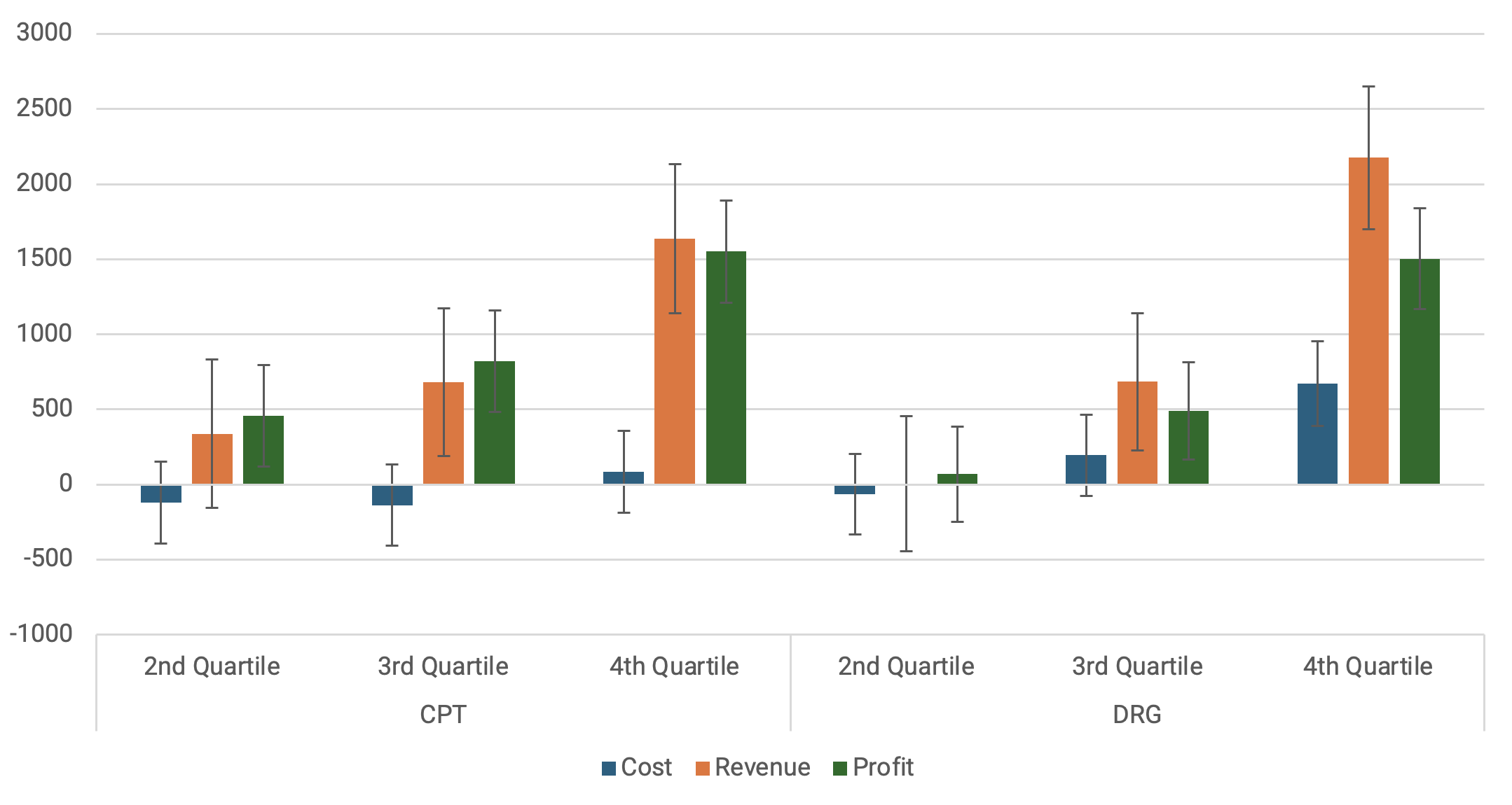 Figure 3 - Differences in Commercial Operating Costs, Revenue, and Profit