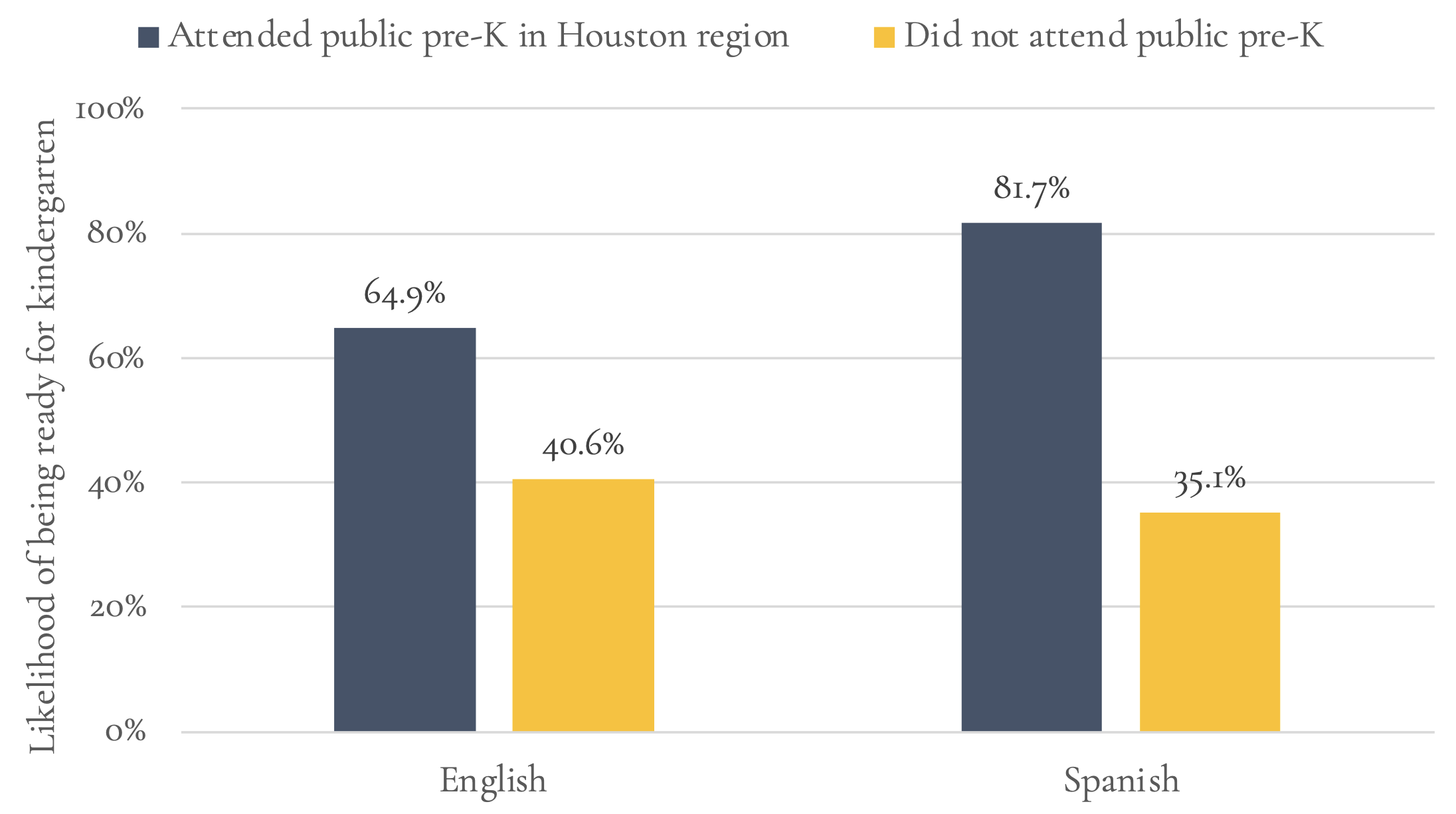 bar graph of pre-K participation for English and Spanish speakers