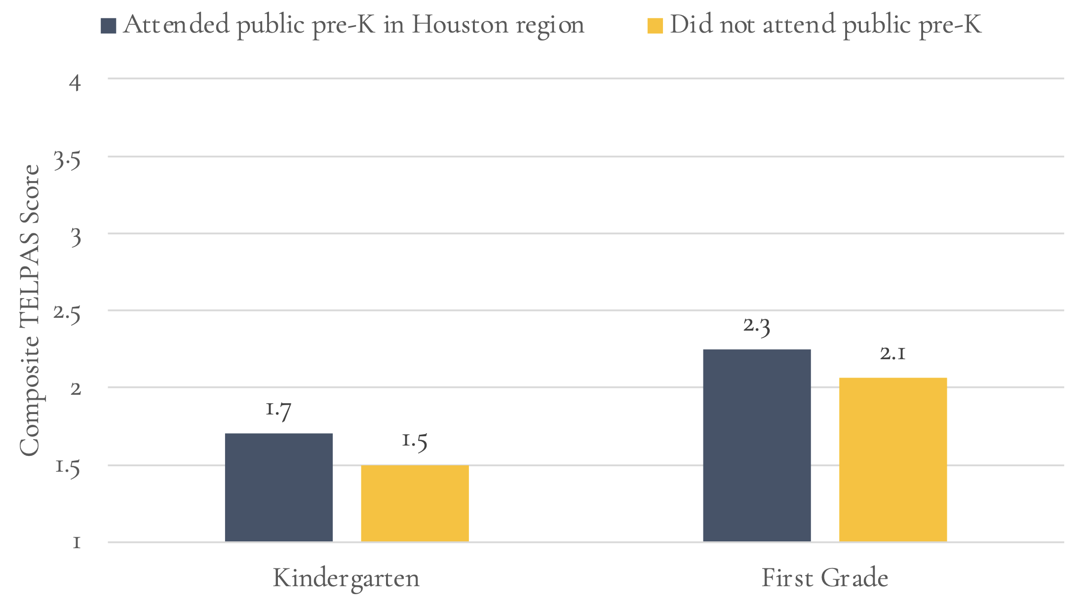 bar graph of pre-K participation & proficiency scores at K and 1st grade