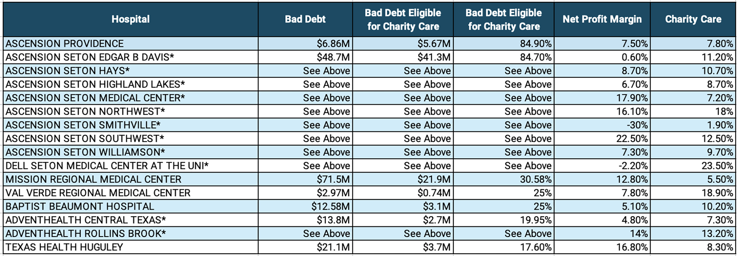 Table of statistics: hospitals with the highest percentage of bad debt eligible for charity care