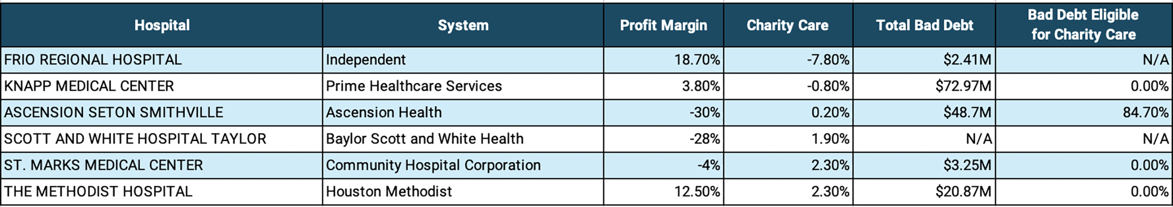 Table of statistics