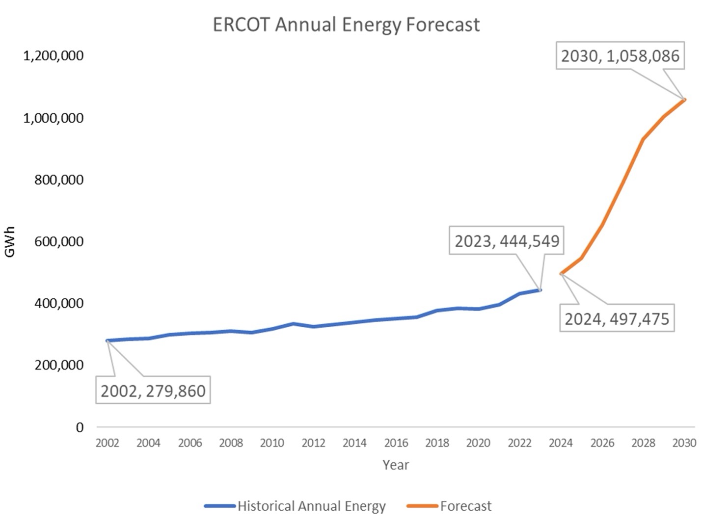 ERCOT Long-Term Load Forecast to 2030