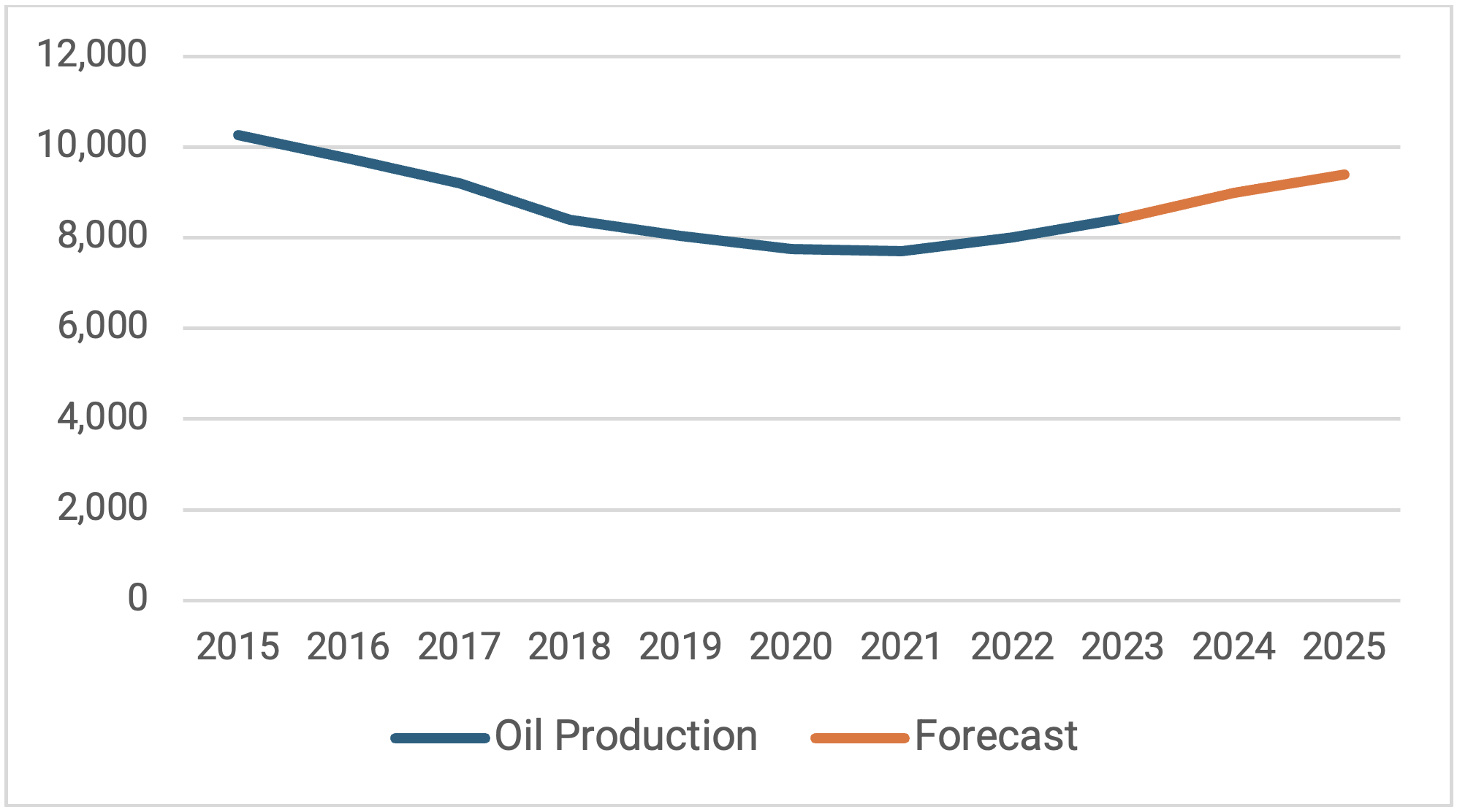 Latin America Oil Production and Forecast Yearly Average in Thousands of Barrels Per Day (BPD)