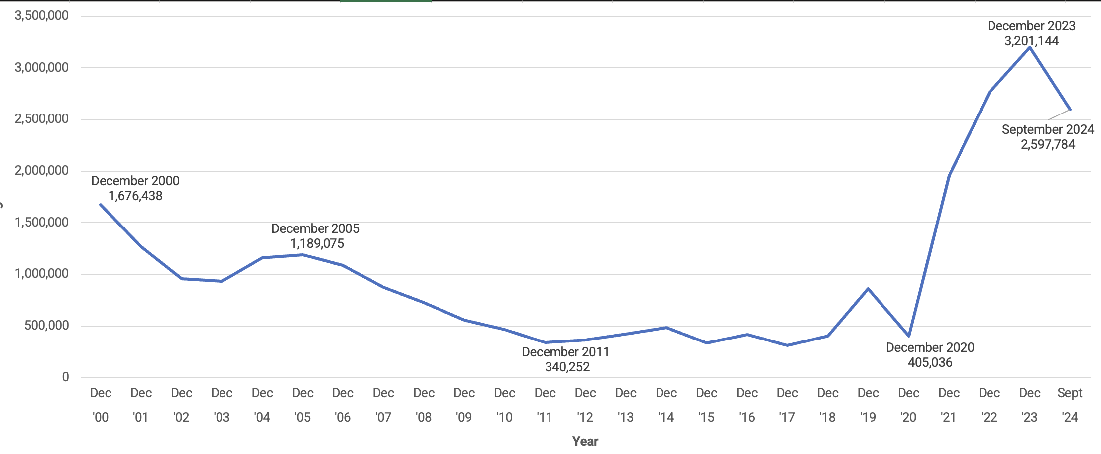 Figure 1 — Number of CBP Migrant Encounters at U.S. Southwestern Border, 2000–24