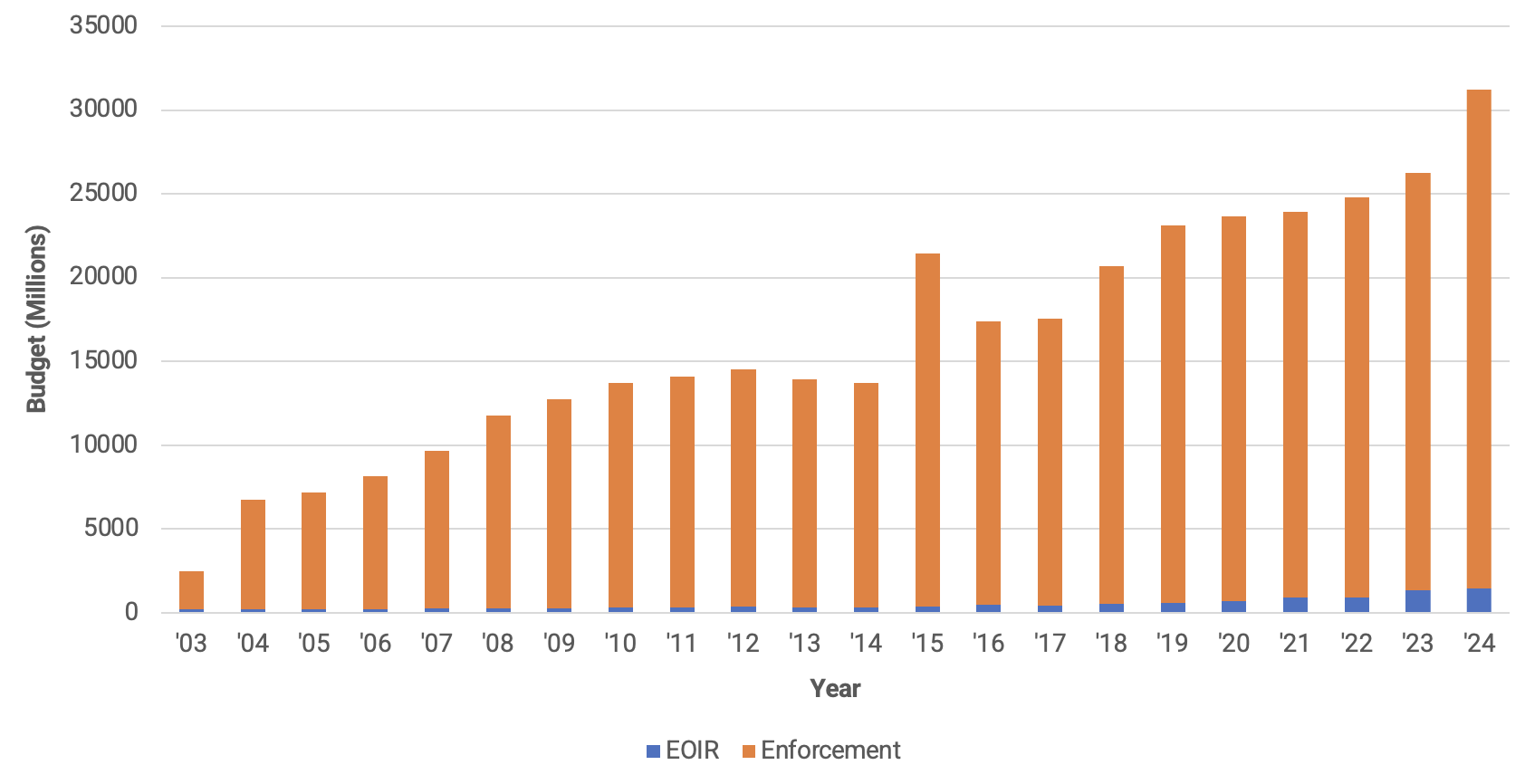 Figure 2 — Executive Office for Immigration Review Budget (EOIR) Versus Enforcement Budget, 2003–24