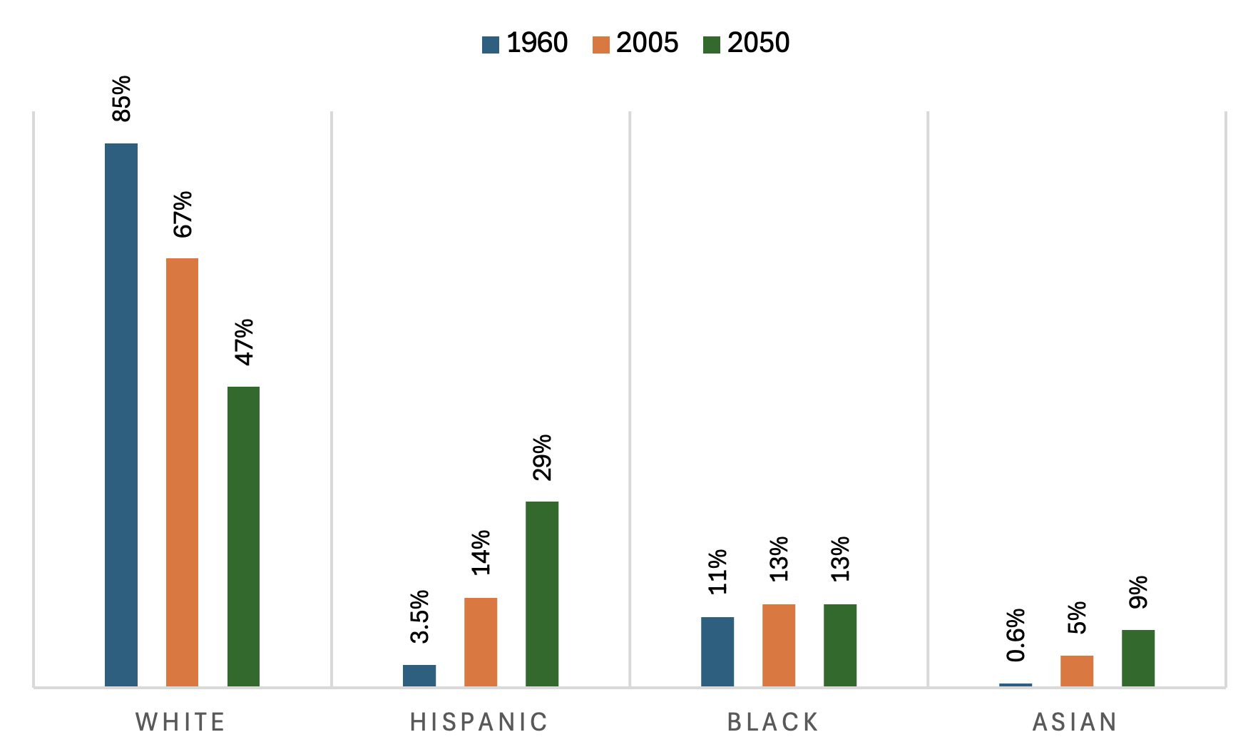 bar graph of US population projections