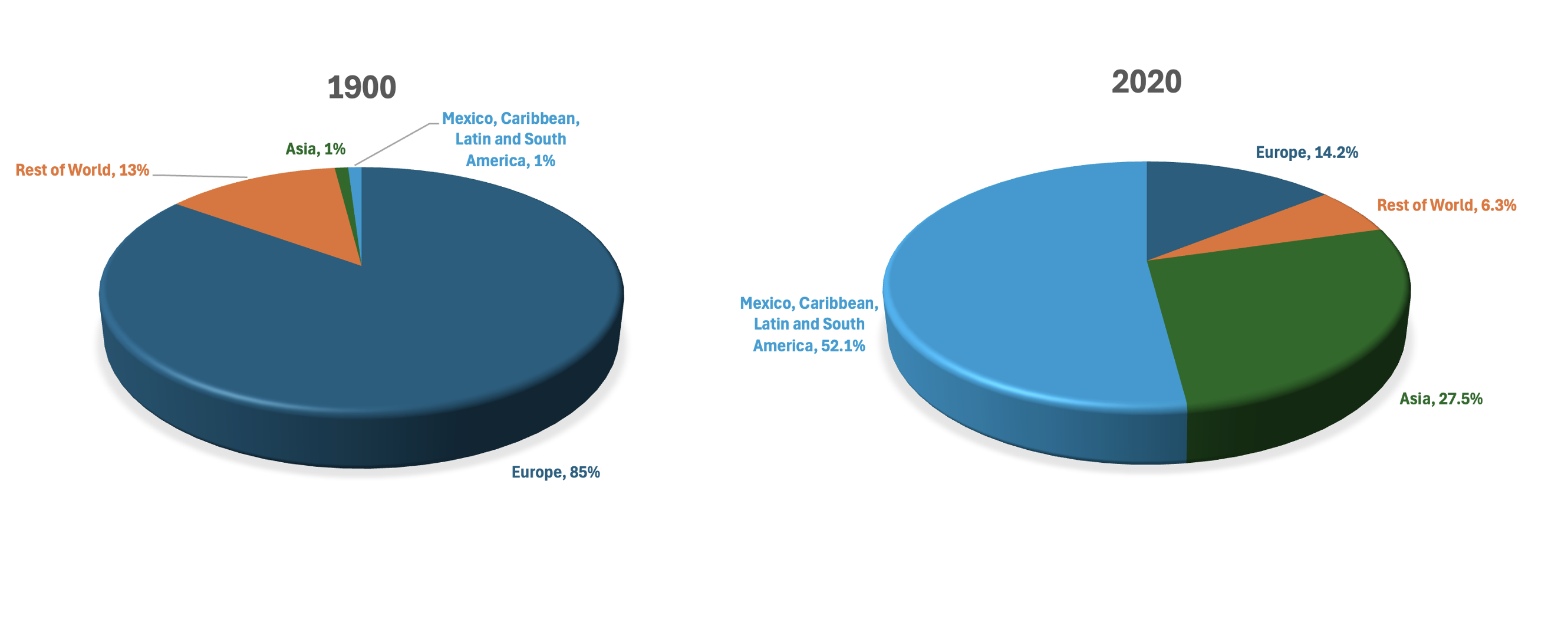 pie charts showing origins of people born in other countries