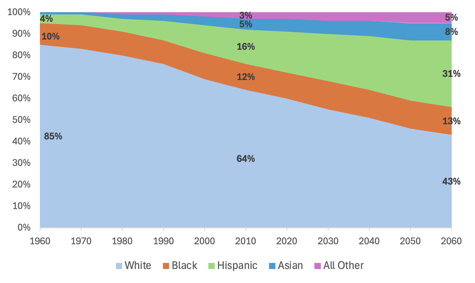 graph of race and ethnicity changes