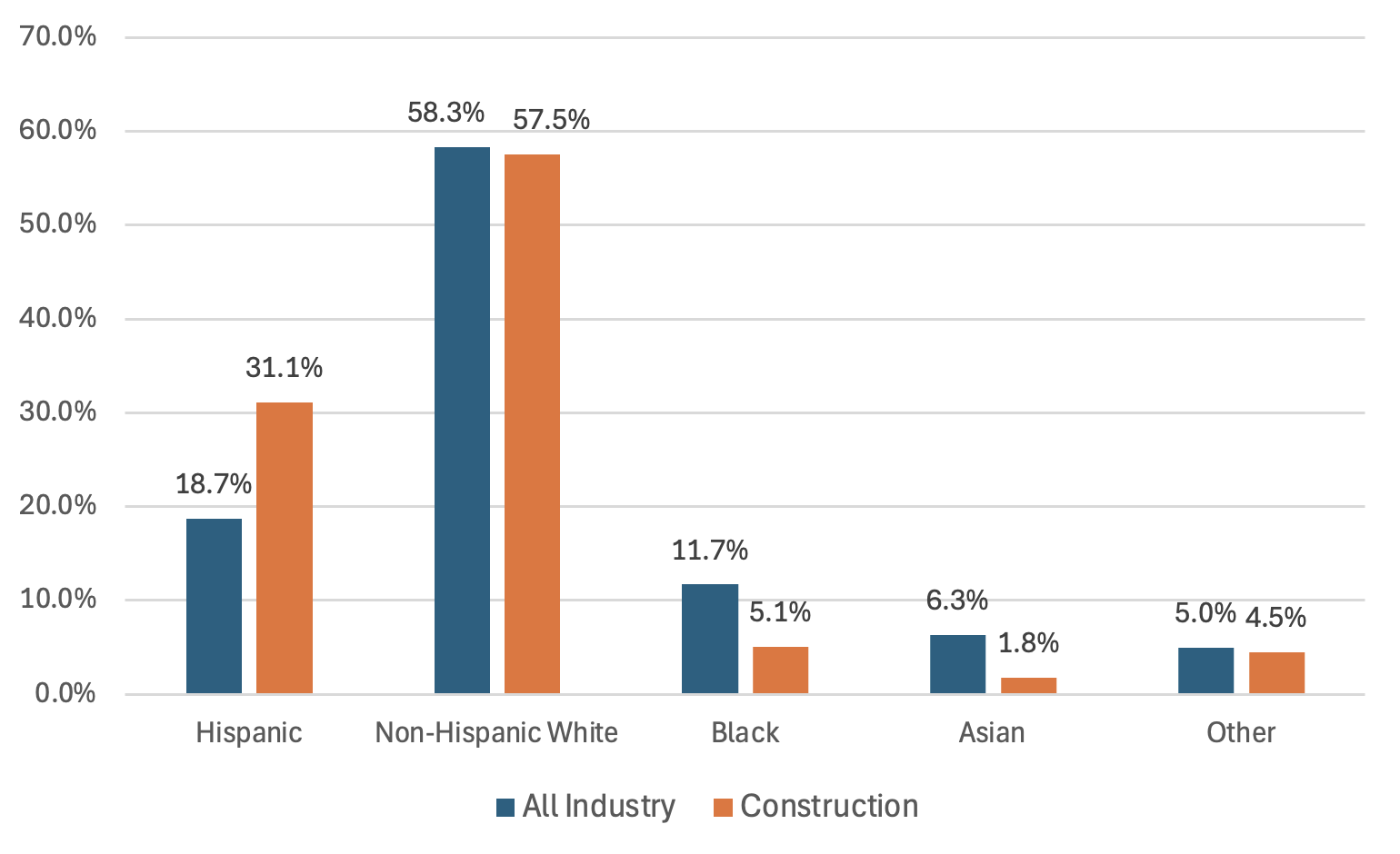 bar graph labor force race and ethnicity