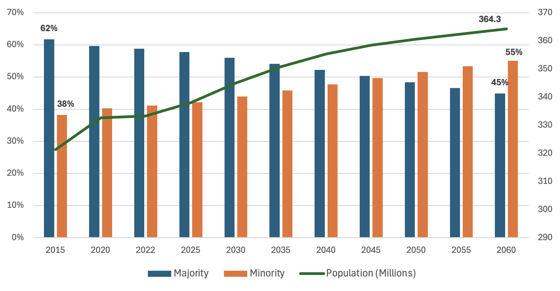 bar graph with a line going up