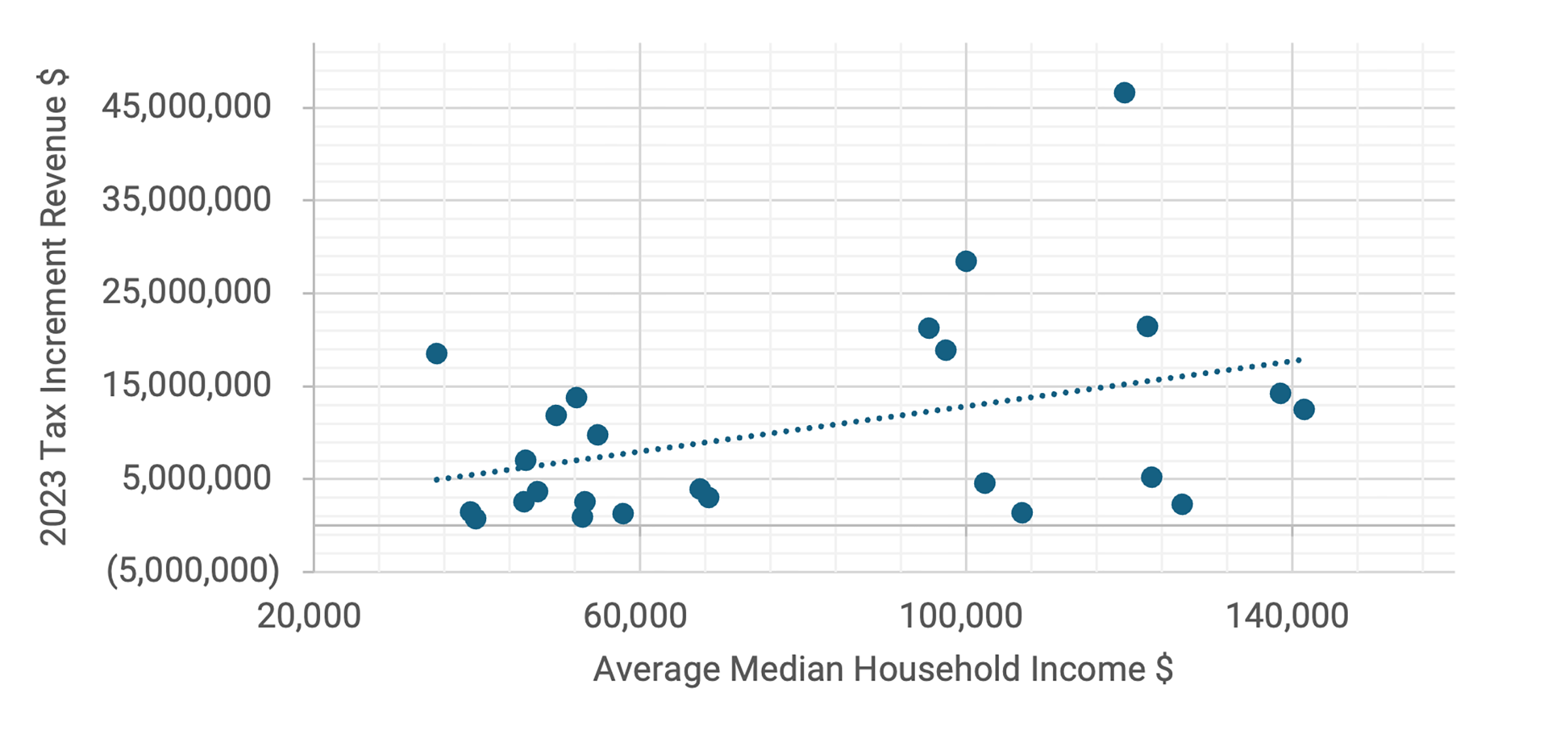 Figure 2 — 2023 Tax Increment Revenue and Average Median Household Income