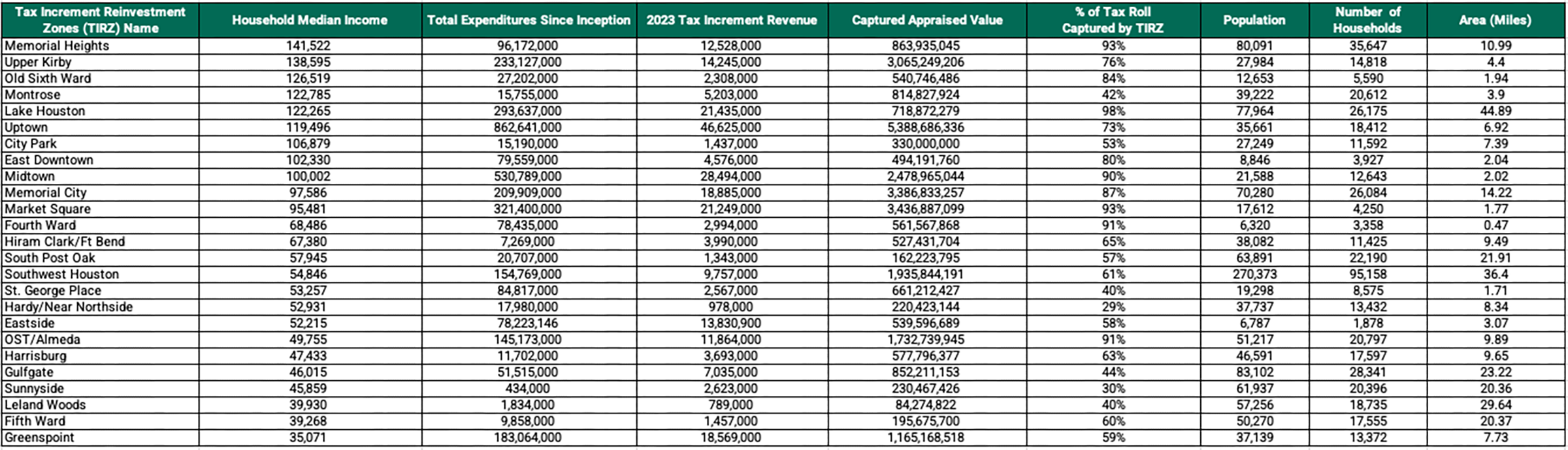 Table 1 — Summary of Key TIRZ Statistics