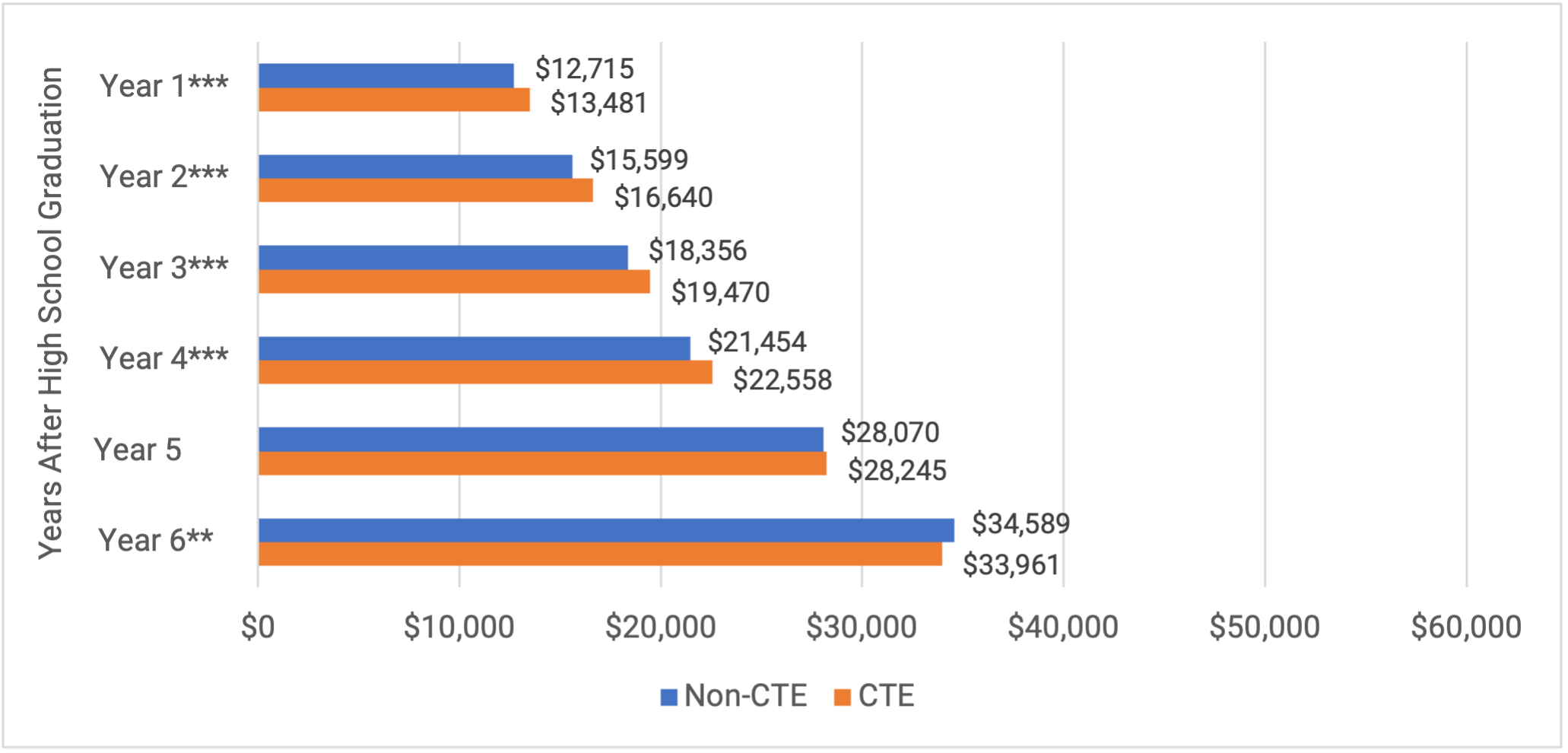 orange and blue bar graph