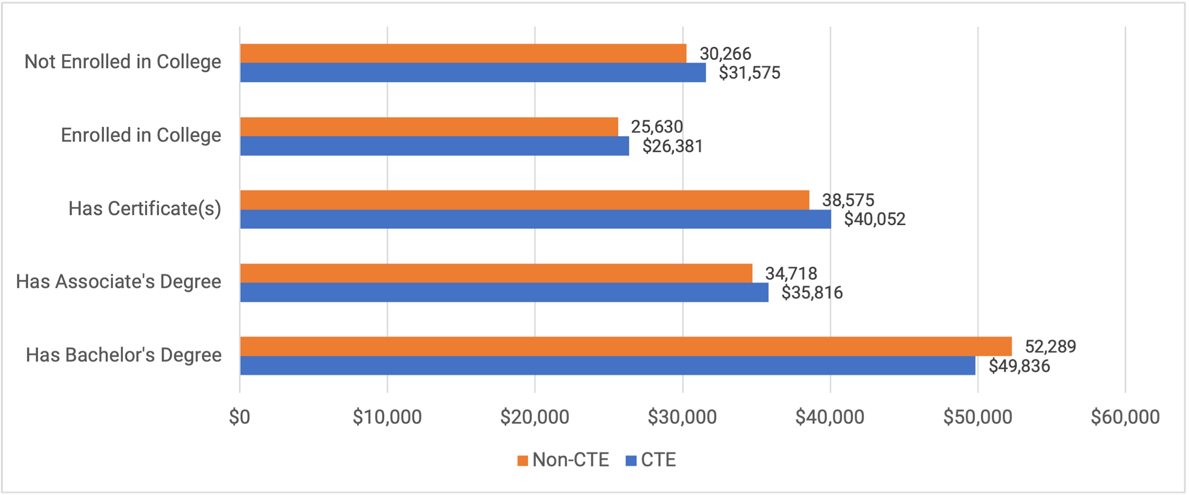 orange and blue bar graph