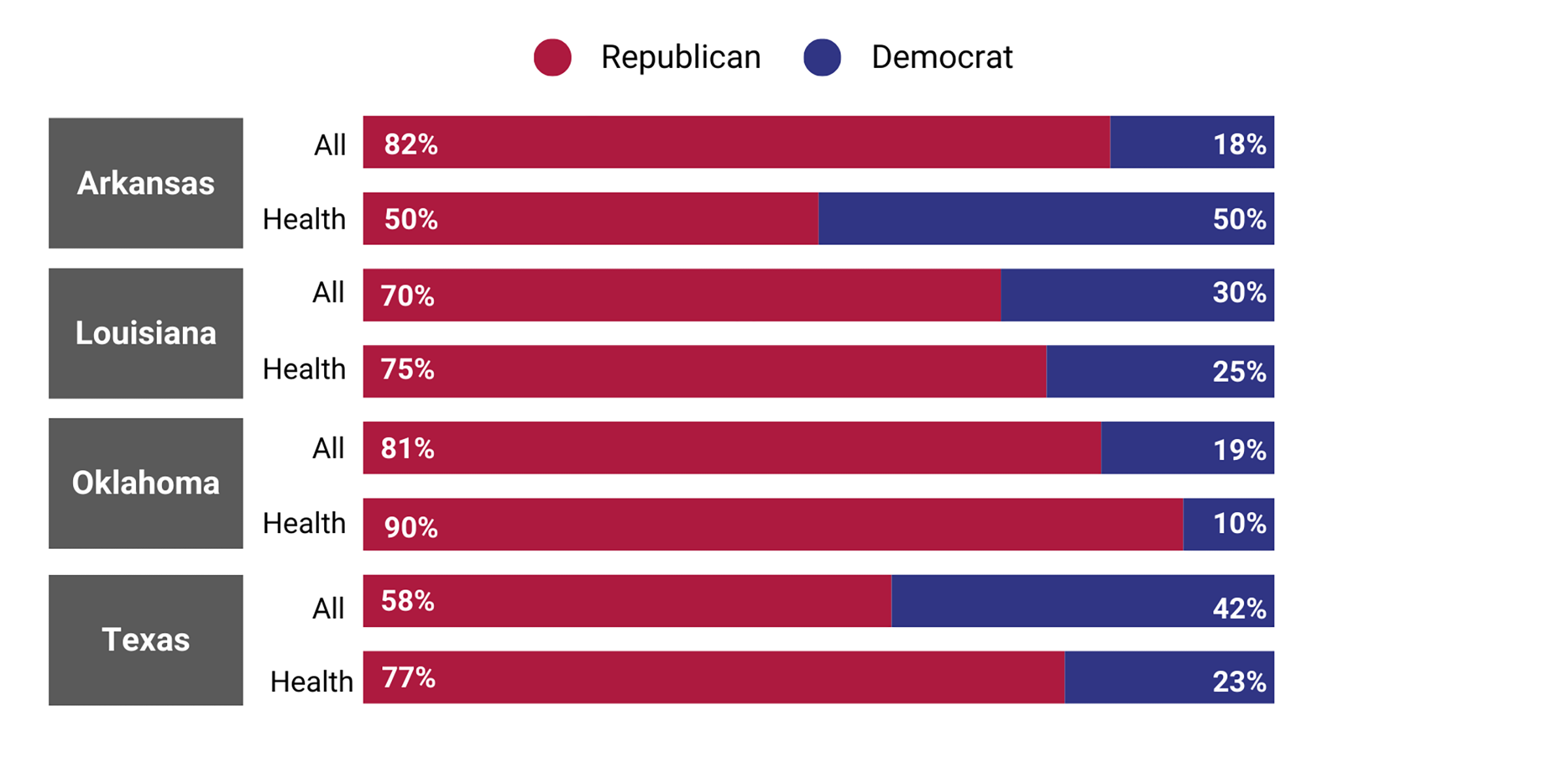 red/blue bar graph showing party affiliations