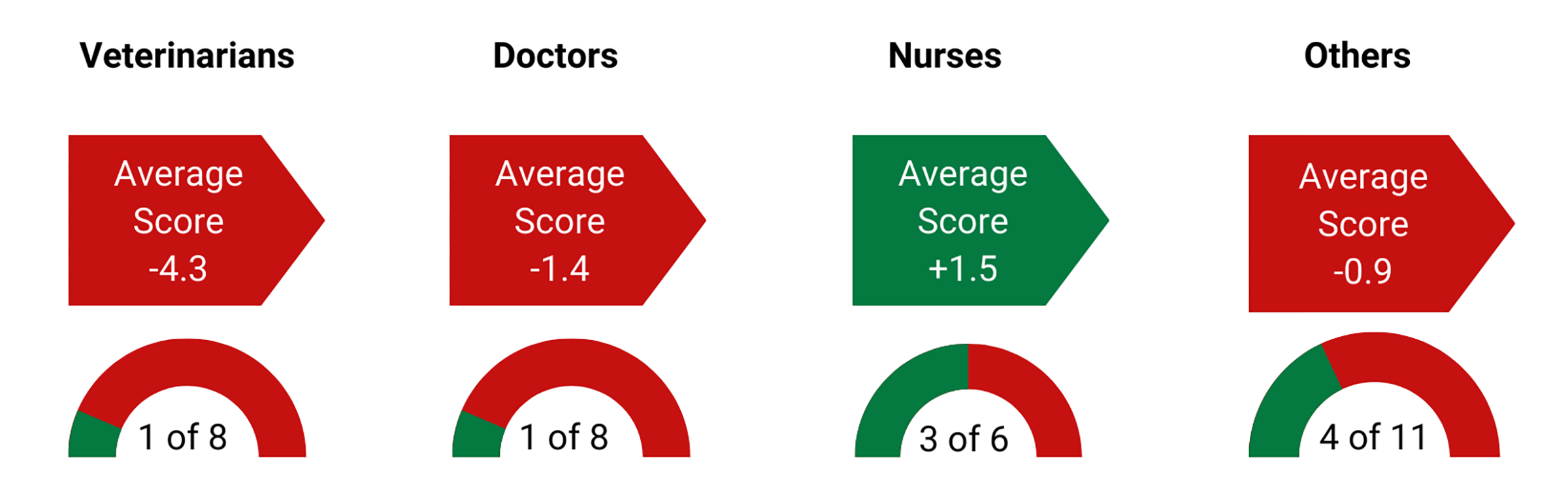 Red and green vaccine scores by profession