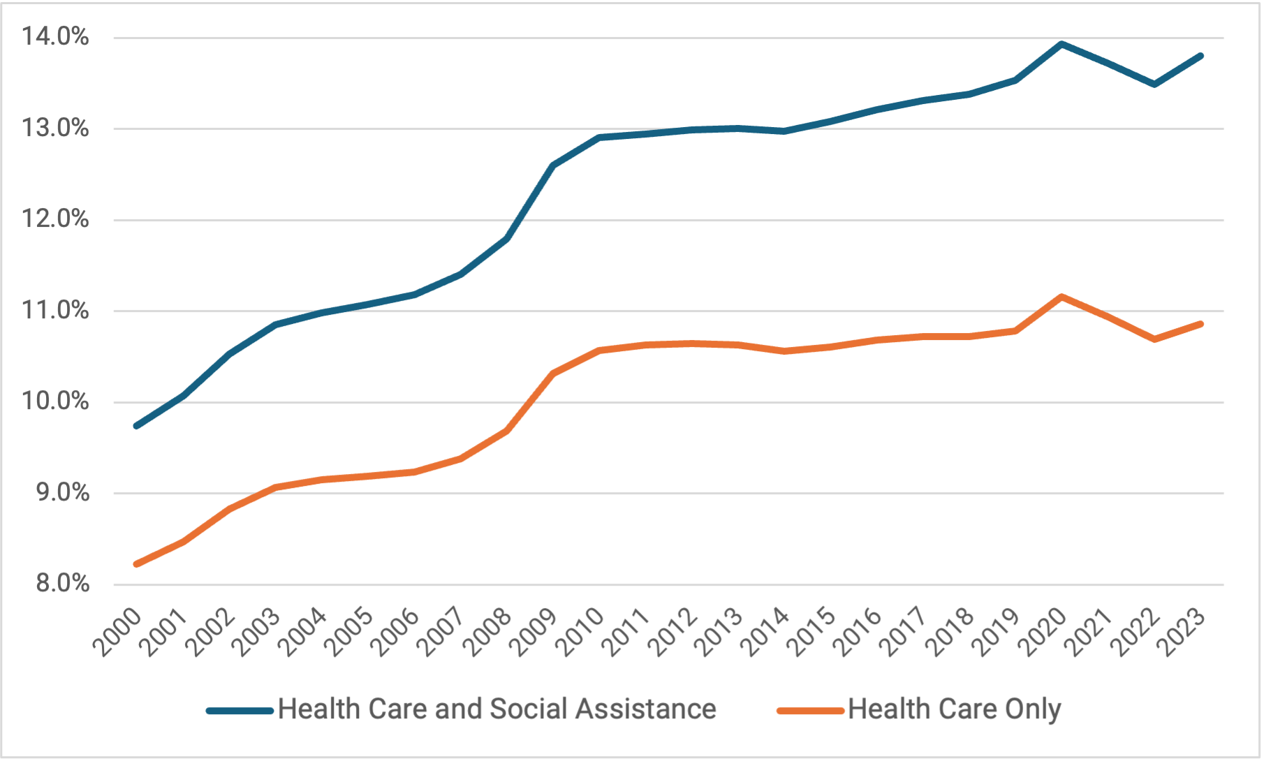 line graph showing health care worker statistics