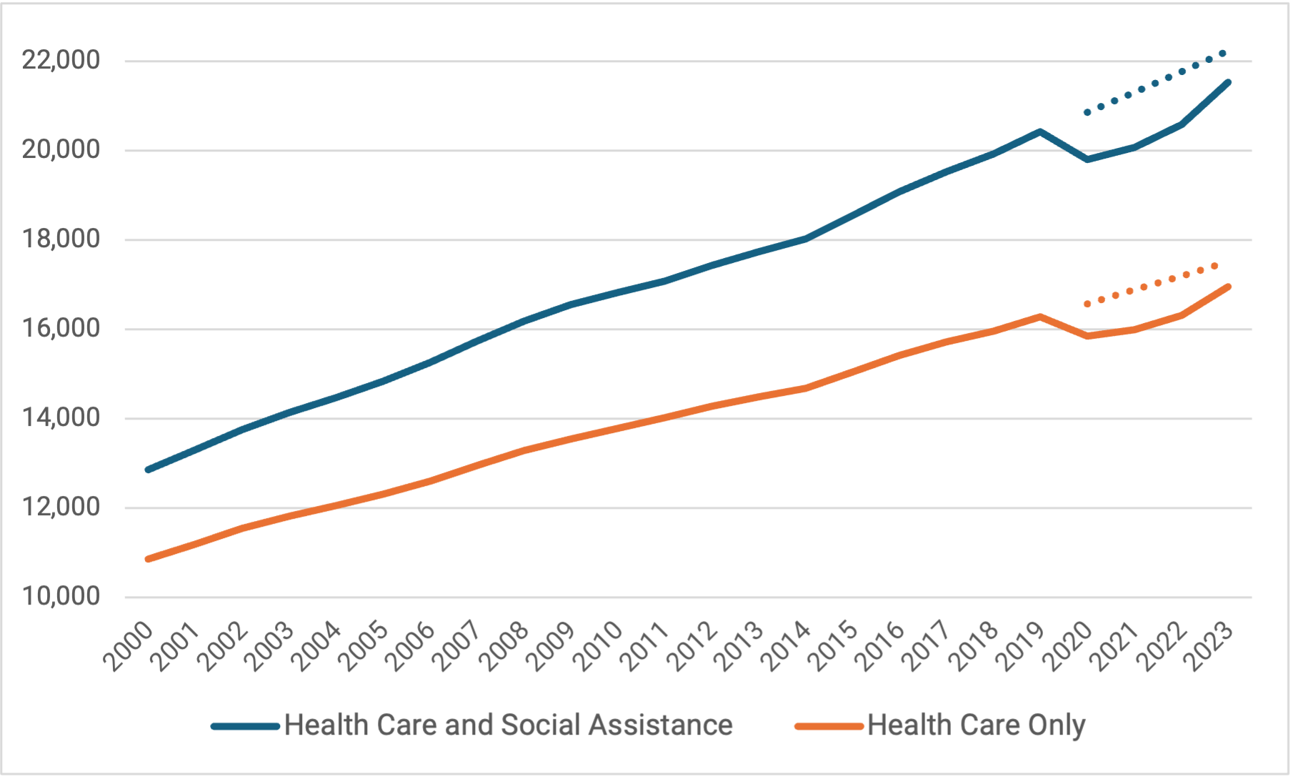 line graph showing health care worker statistics