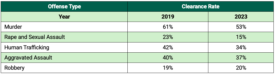 Table 1 — Texas Law Enforcement’s Clearance Rate for Violent Offenses in 2019 and 2023