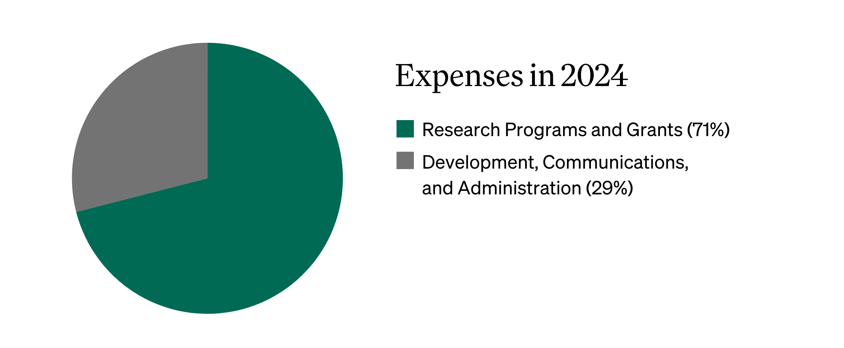 Baker Institute expenses in fiscal year 2024