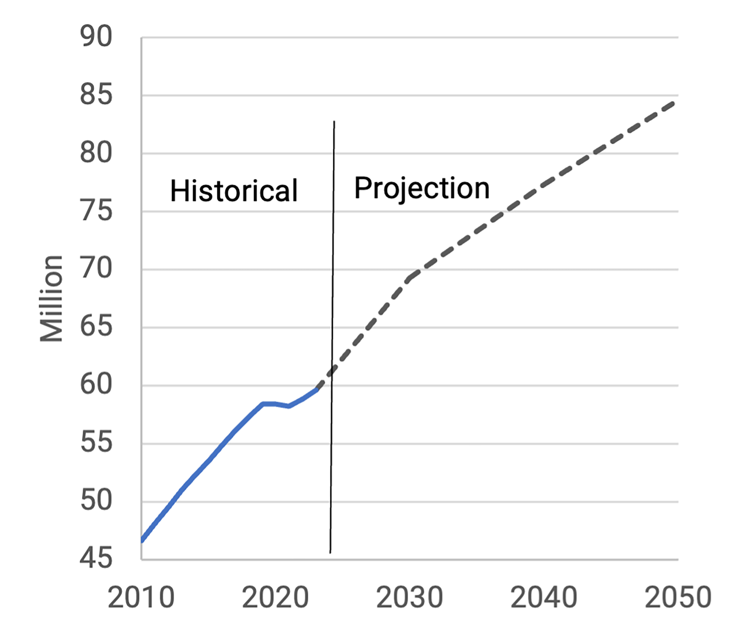 line graph showing historical and projected figures