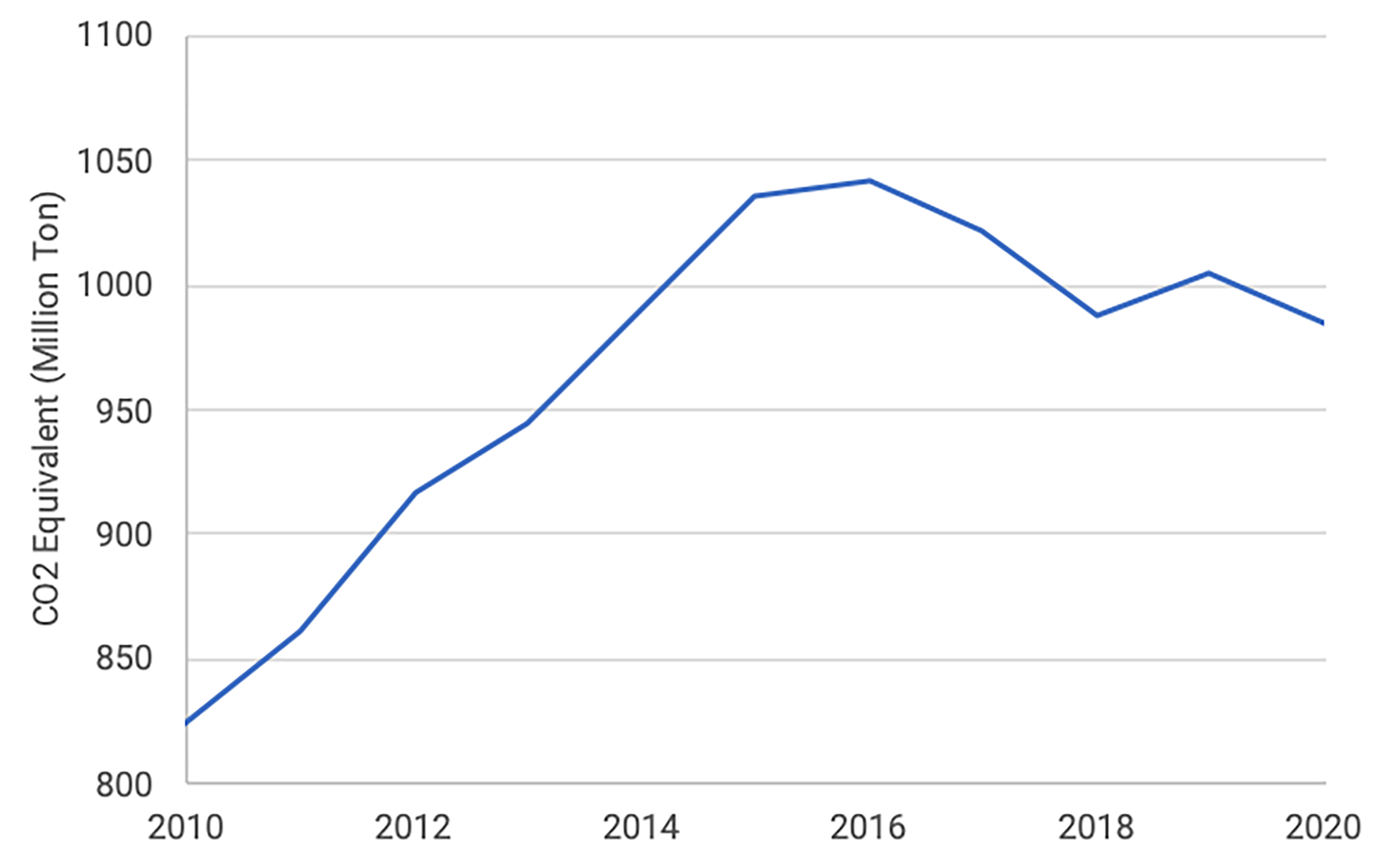 Line graph