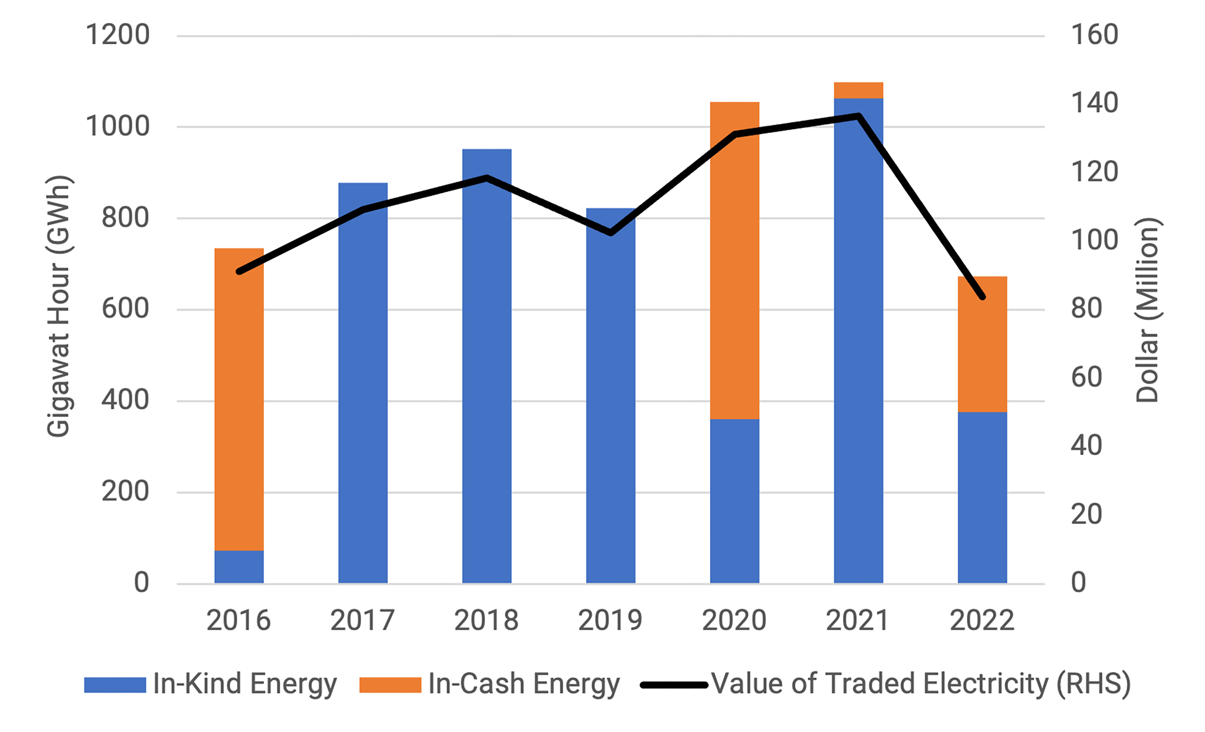 orange and blue bar graph with line joining top results