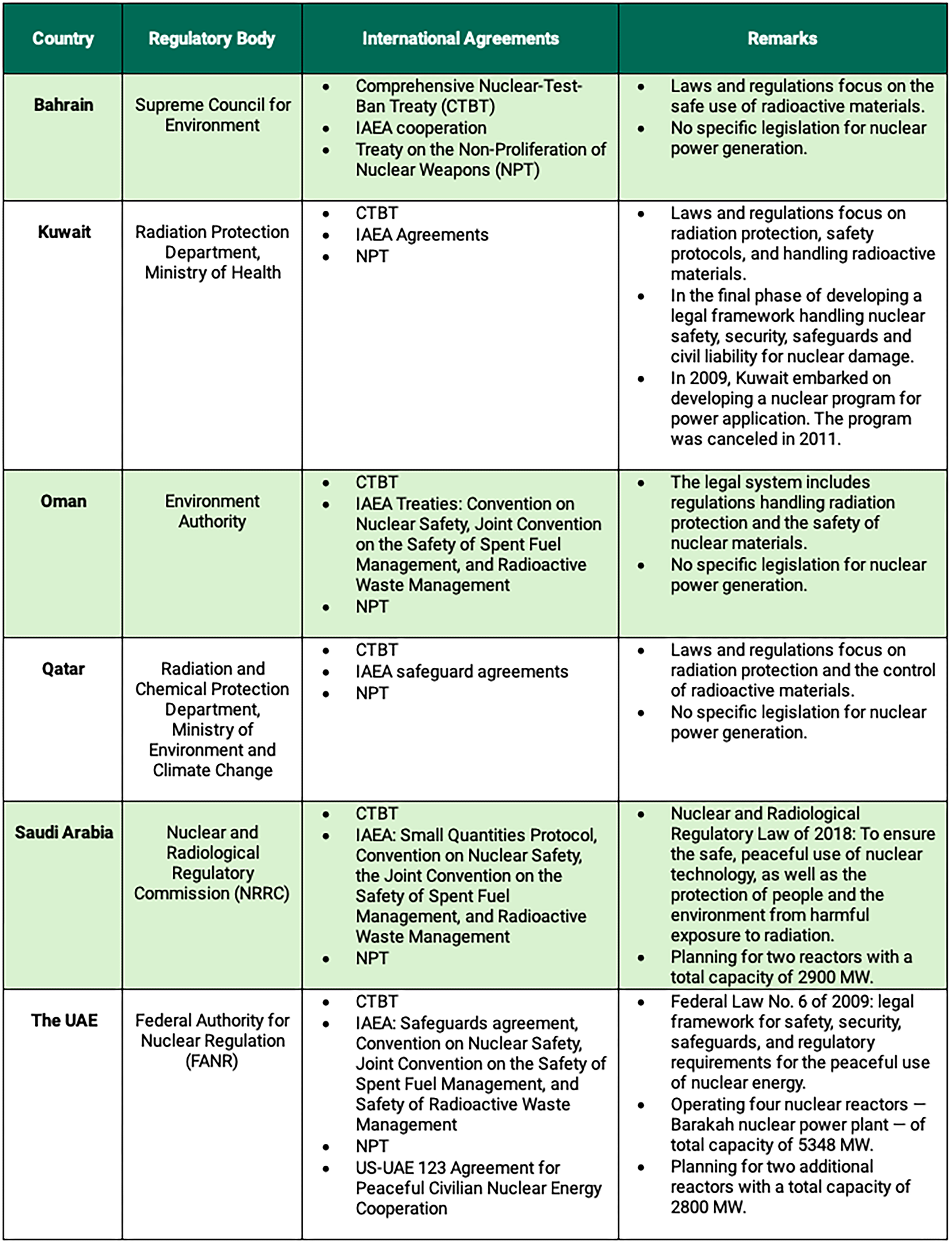 table of information GCC states